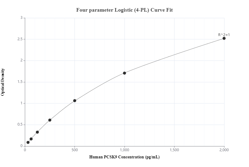 Sandwich ELISA standard curve of MP50055-1